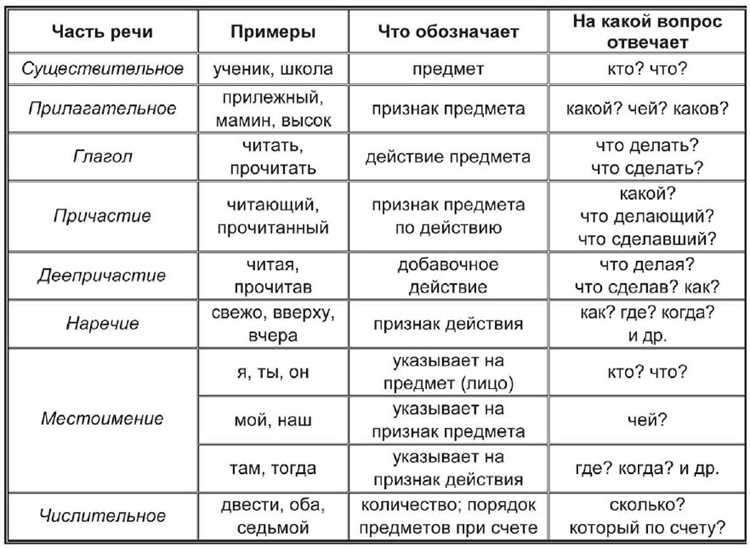 Определение частей речи и их классификация