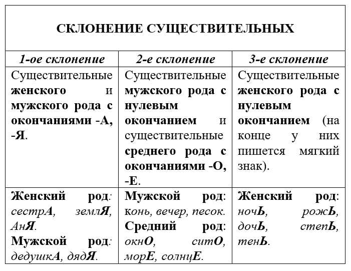 Сравнение склонения с другими существительными