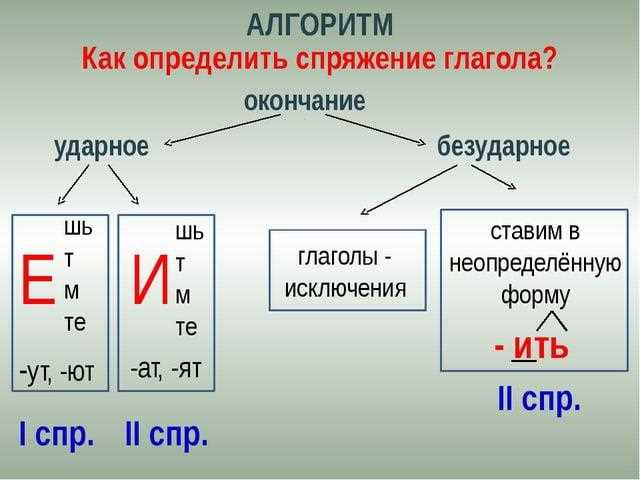Особенности формы настоящего времени