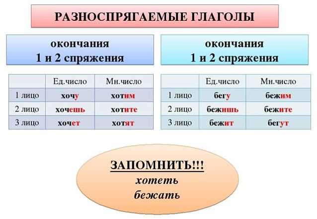 Рекомендуемые упражнения для освоения форм