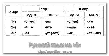 Будущее время: как образуются формы