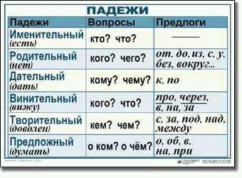 Использование таблиц склонения для изучения