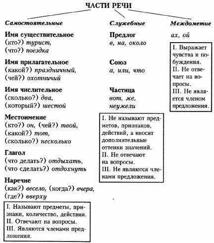 Правила употребления 