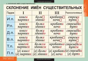 Создание таблиц падежей на основе текстов песен