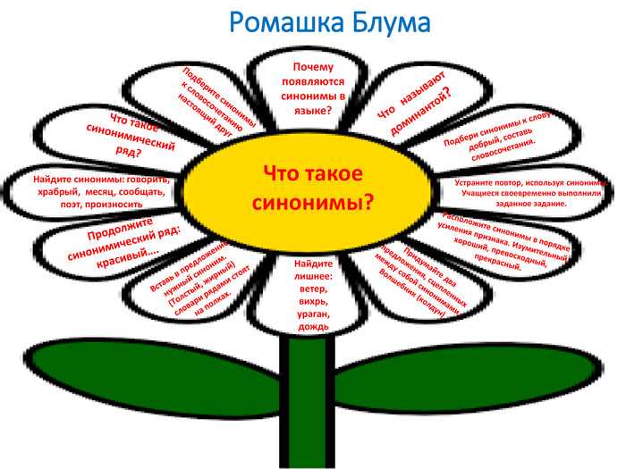 Контекстуальные отличия синонимов 