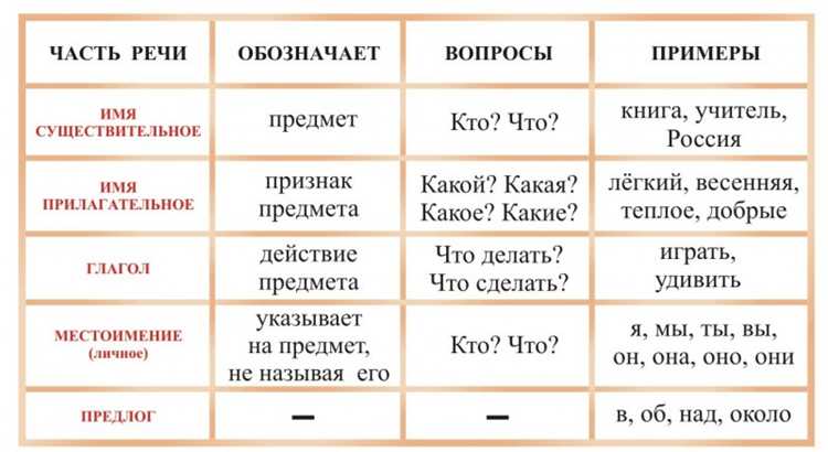 Местоимения: какие бывают и как их применять
