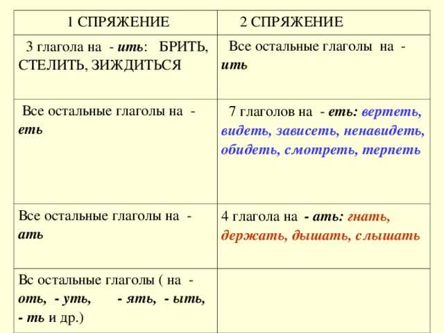 Правила сдерживания для глаголов I типа