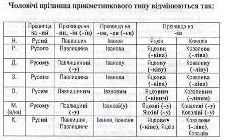 Как избегать ошибок при изменении форм фамилий