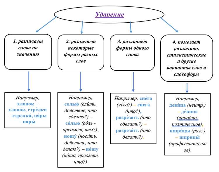 Словообразование и акцент в производных словах