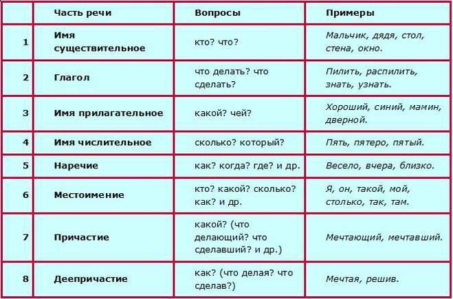 Сочетание с другими частями речи