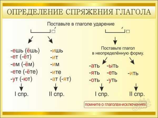 Правила использования в различных временах