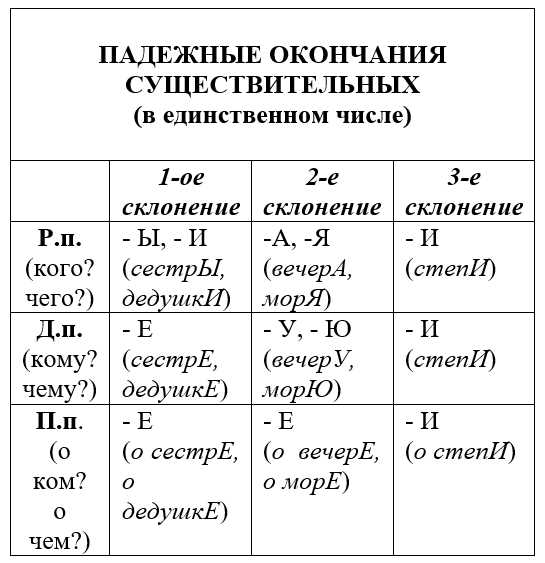 Краткая характеристика падежей