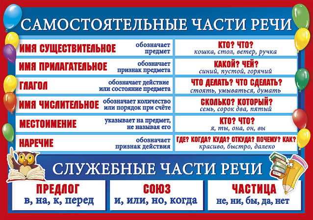 Роль данной части речи в стилистике языка